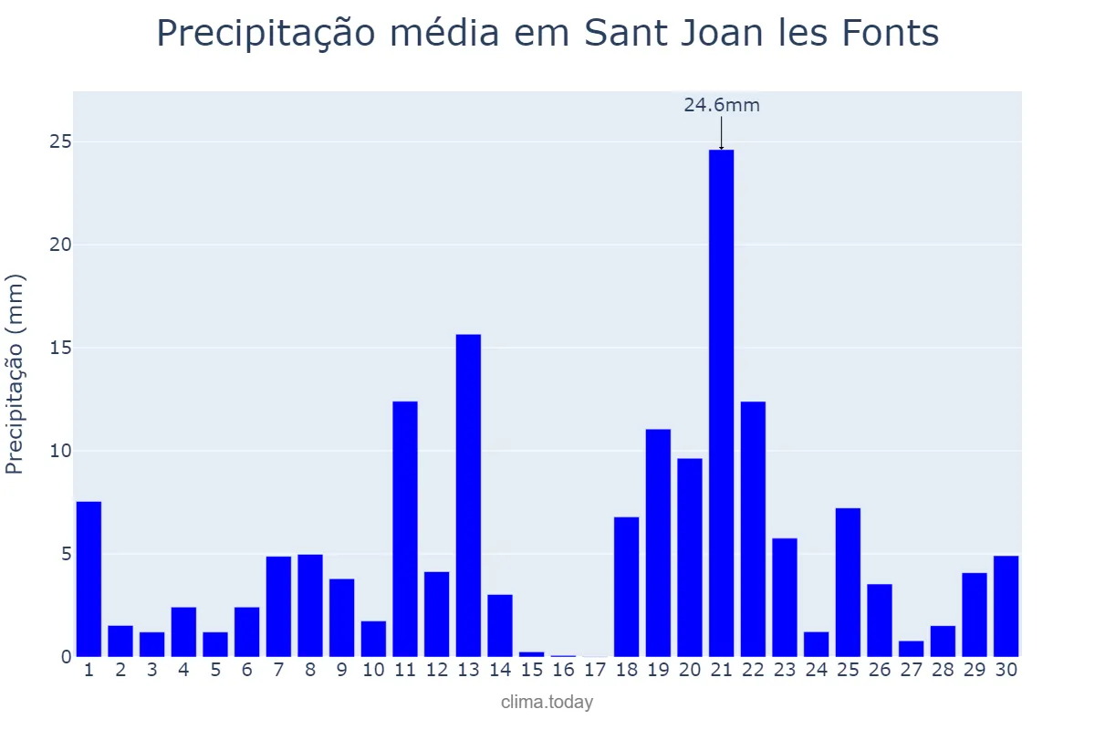Precipitação em abril em Sant Joan les Fonts, Catalonia, ES
