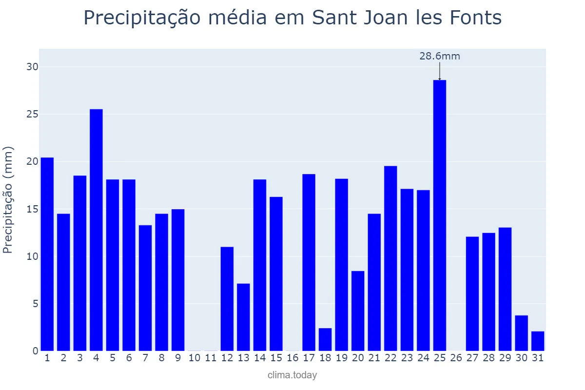 Precipitação em agosto em Sant Joan les Fonts, Catalonia, ES