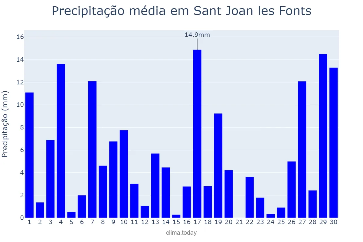 Precipitação em junho em Sant Joan les Fonts, Catalonia, ES
