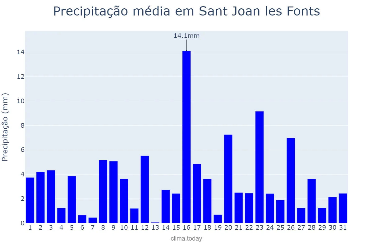 Precipitação em marco em Sant Joan les Fonts, Catalonia, ES