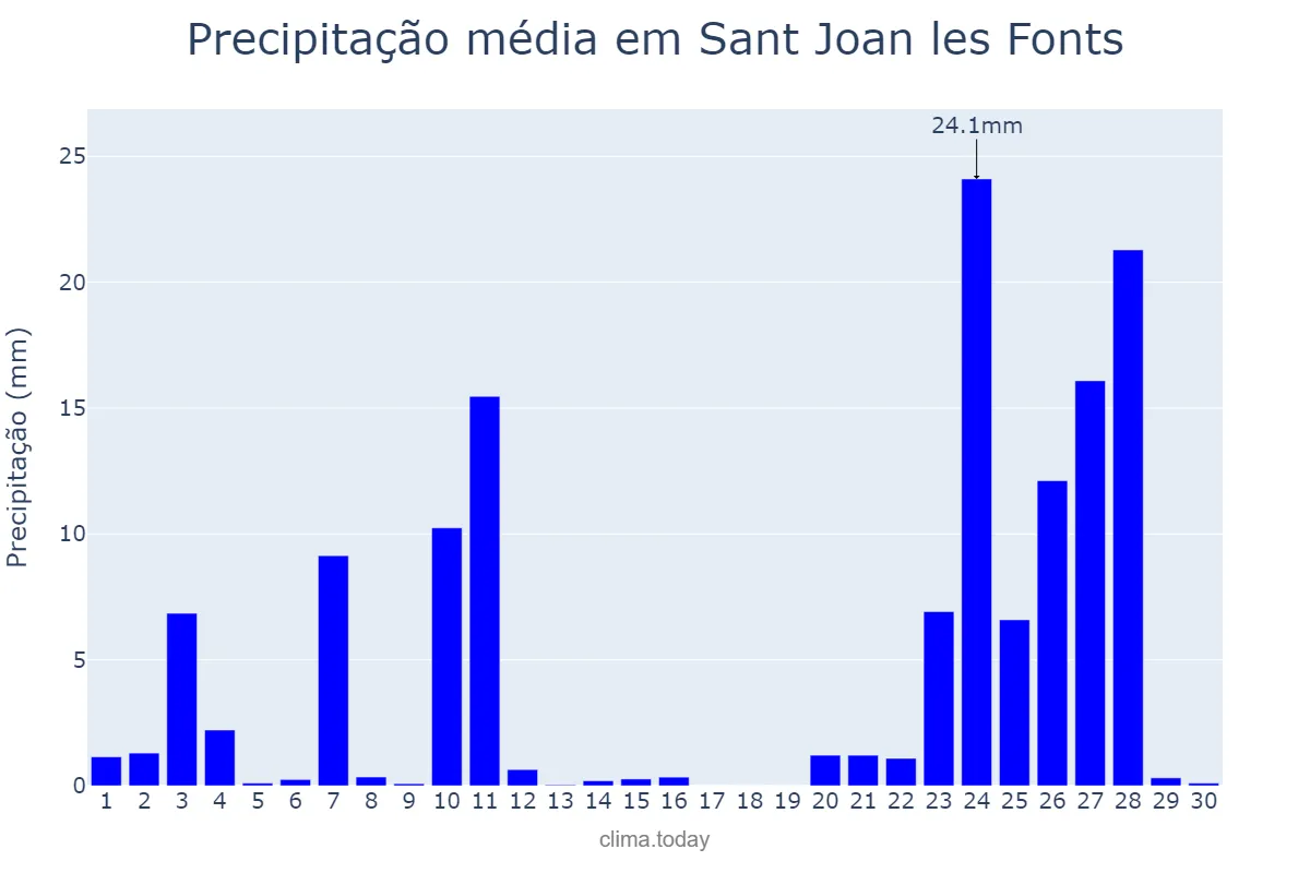 Precipitação em novembro em Sant Joan les Fonts, Catalonia, ES