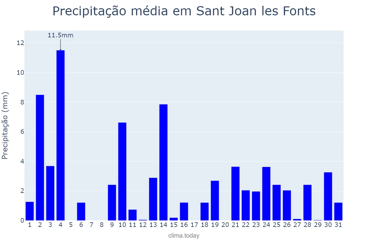 Precipitação em outubro em Sant Joan les Fonts, Catalonia, ES