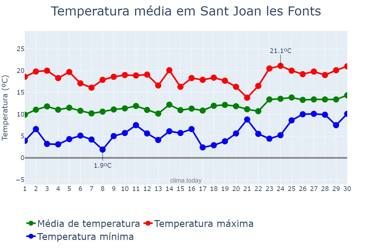 Temperatura em abril em Sant Joan les Fonts, Catalonia, ES