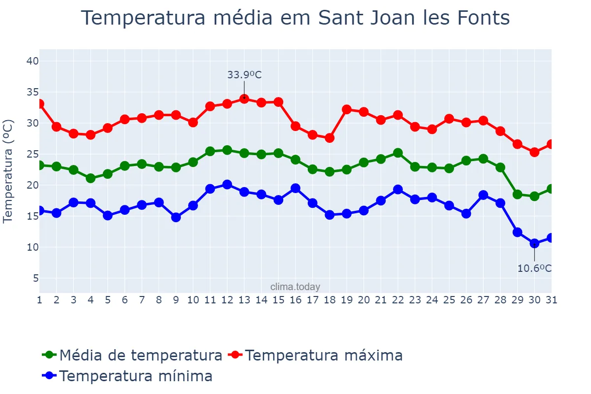 Temperatura em agosto em Sant Joan les Fonts, Catalonia, ES