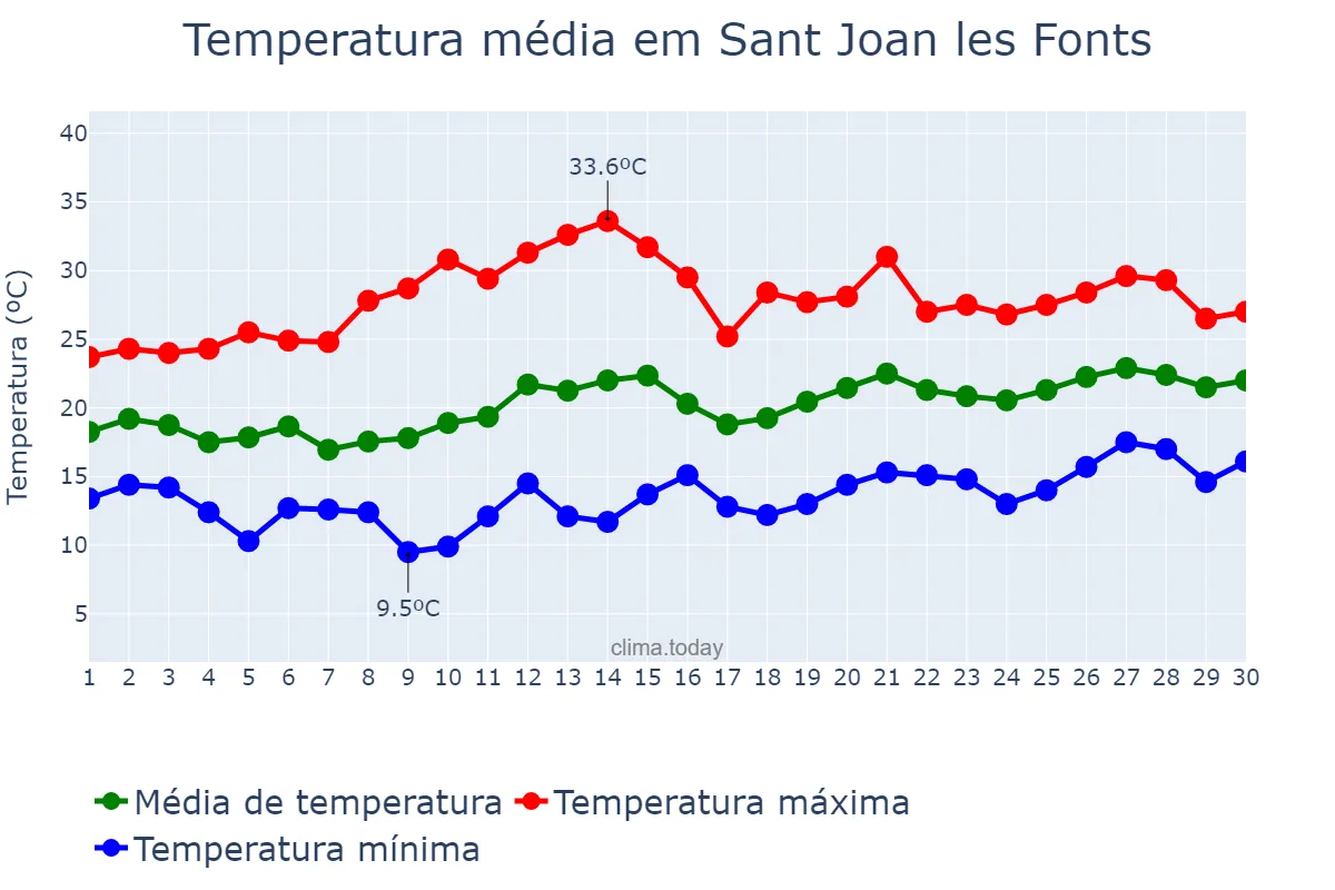 Temperatura em junho em Sant Joan les Fonts, Catalonia, ES
