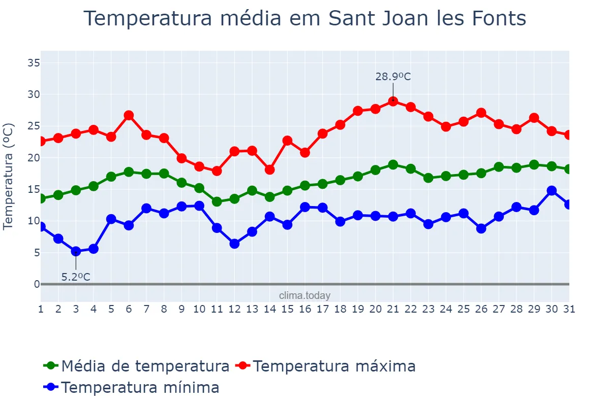 Temperatura em maio em Sant Joan les Fonts, Catalonia, ES