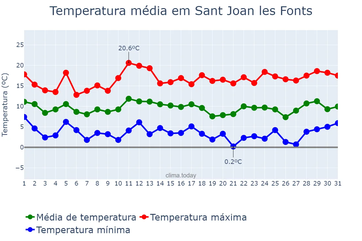 Temperatura em marco em Sant Joan les Fonts, Catalonia, ES