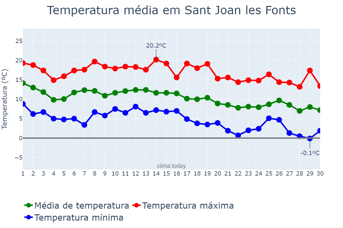 Temperatura em novembro em Sant Joan les Fonts, Catalonia, ES