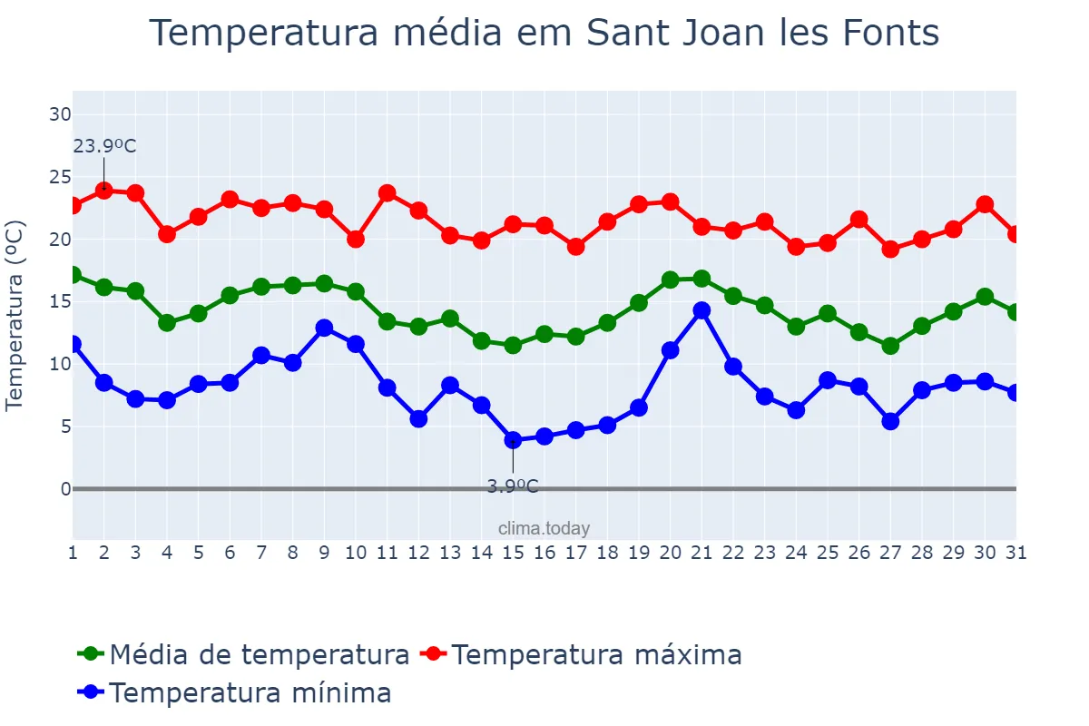 Temperatura em outubro em Sant Joan les Fonts, Catalonia, ES