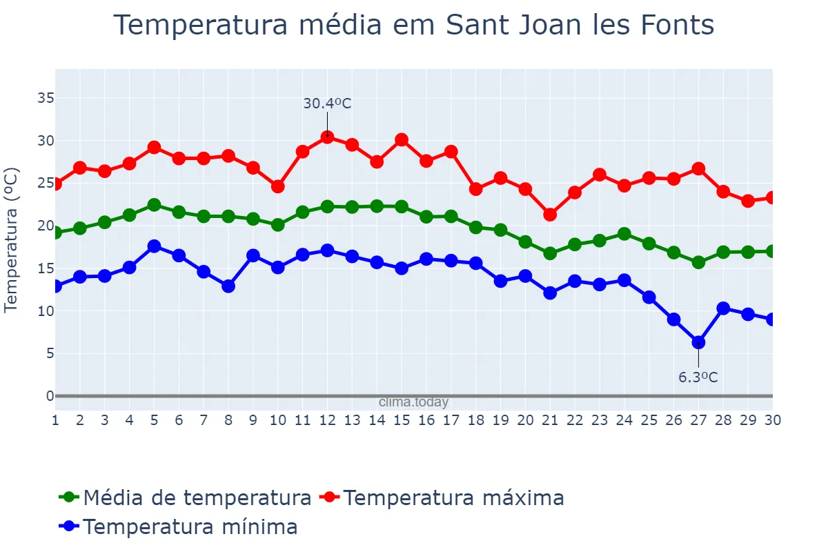 Temperatura em setembro em Sant Joan les Fonts, Catalonia, ES