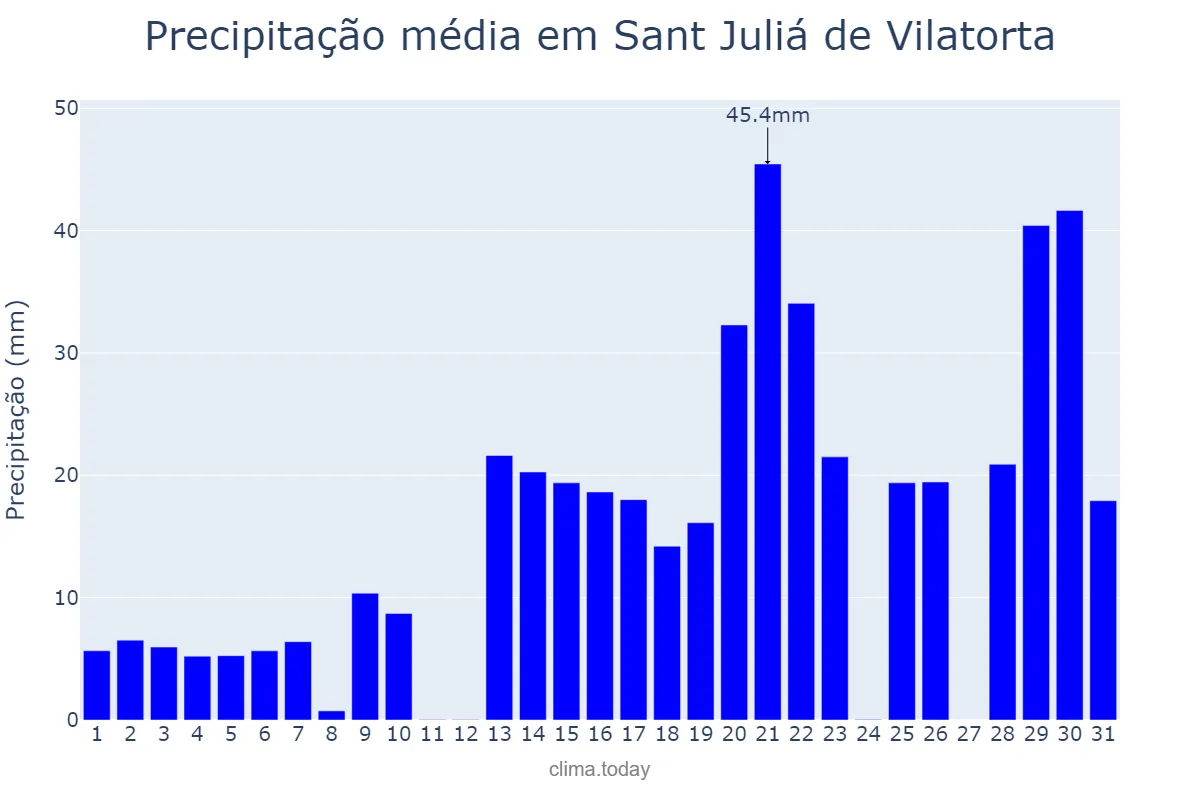 Precipitação em janeiro em Sant Juliá de Vilatorta, Catalonia, ES