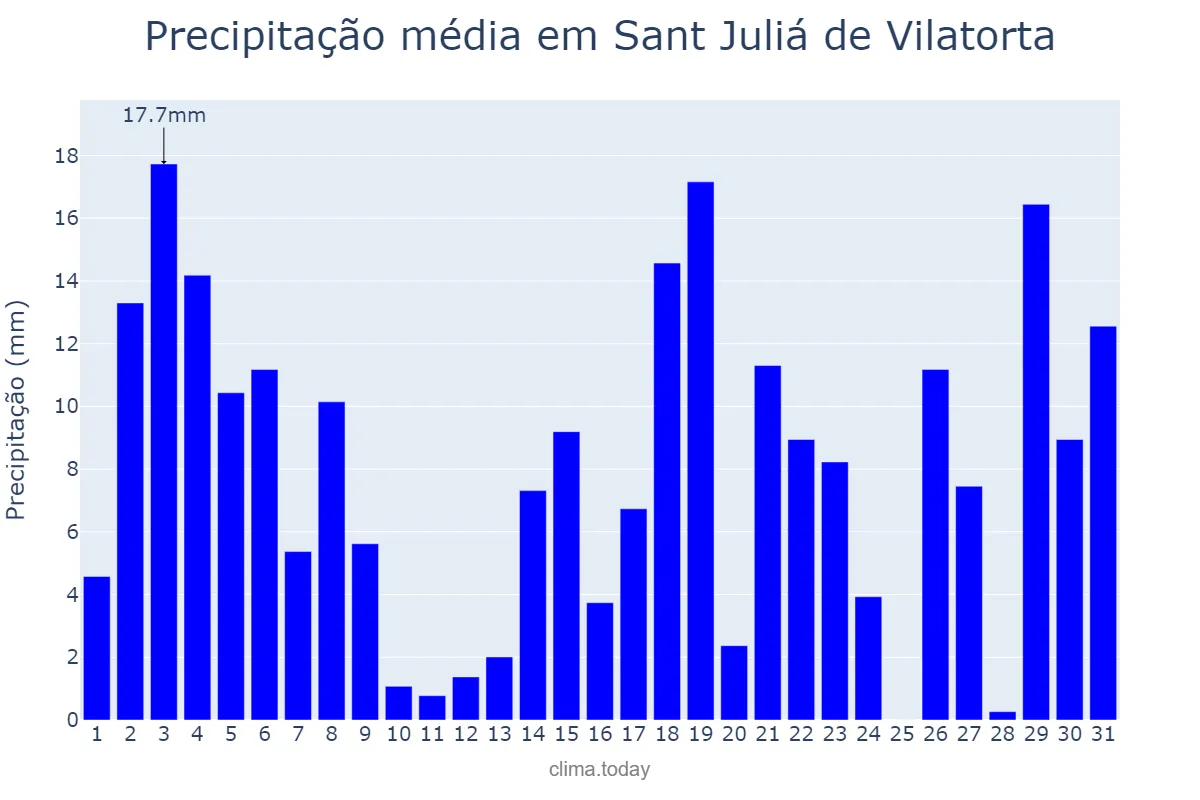 Precipitação em julho em Sant Juliá de Vilatorta, Catalonia, ES