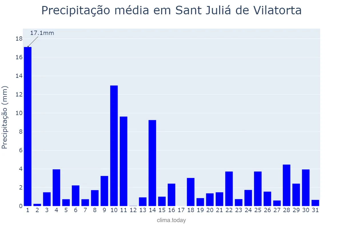 Precipitação em maio em Sant Juliá de Vilatorta, Catalonia, ES