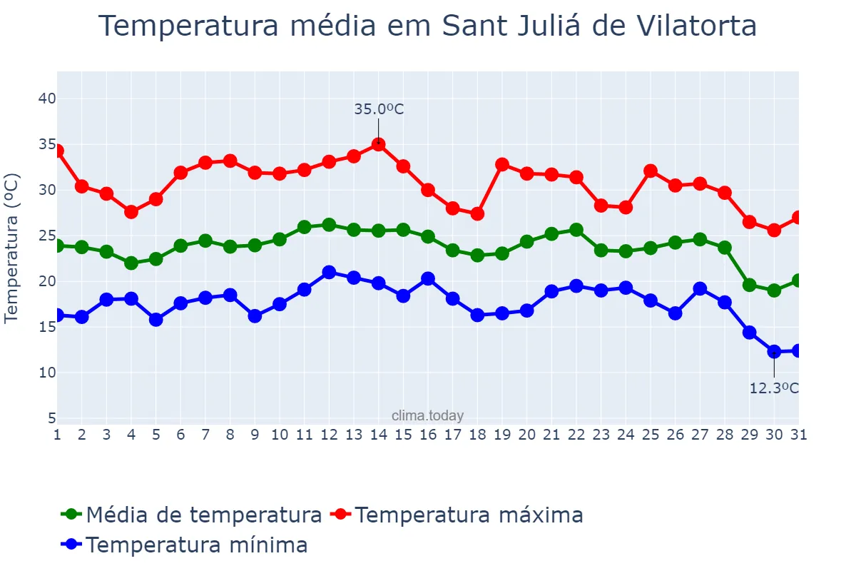 Temperatura em agosto em Sant Juliá de Vilatorta, Catalonia, ES