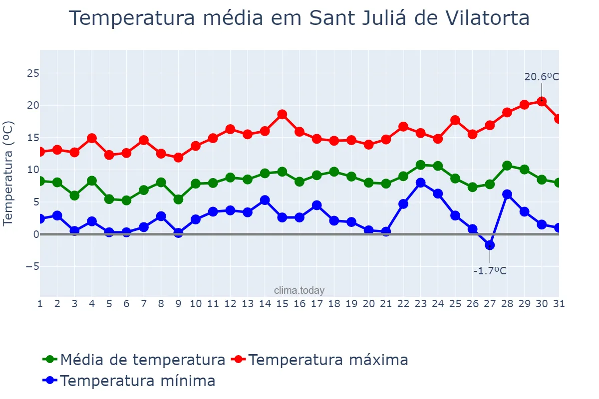 Temperatura em dezembro em Sant Juliá de Vilatorta, Catalonia, ES