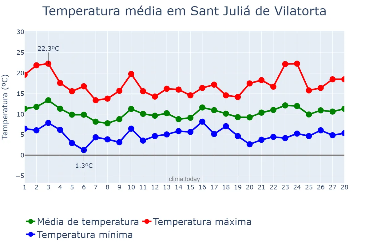 Temperatura em fevereiro em Sant Juliá de Vilatorta, Catalonia, ES