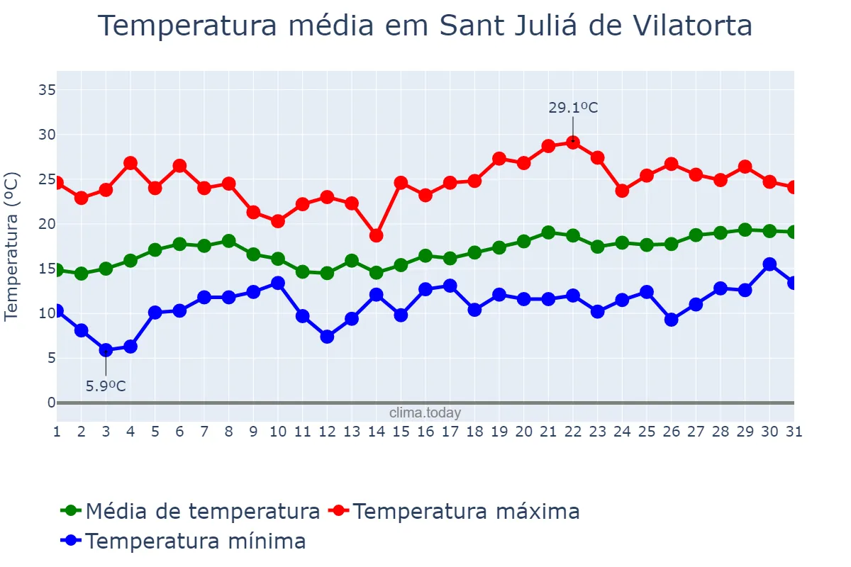 Temperatura em maio em Sant Juliá de Vilatorta, Catalonia, ES