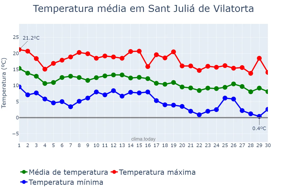 Temperatura em novembro em Sant Juliá de Vilatorta, Catalonia, ES