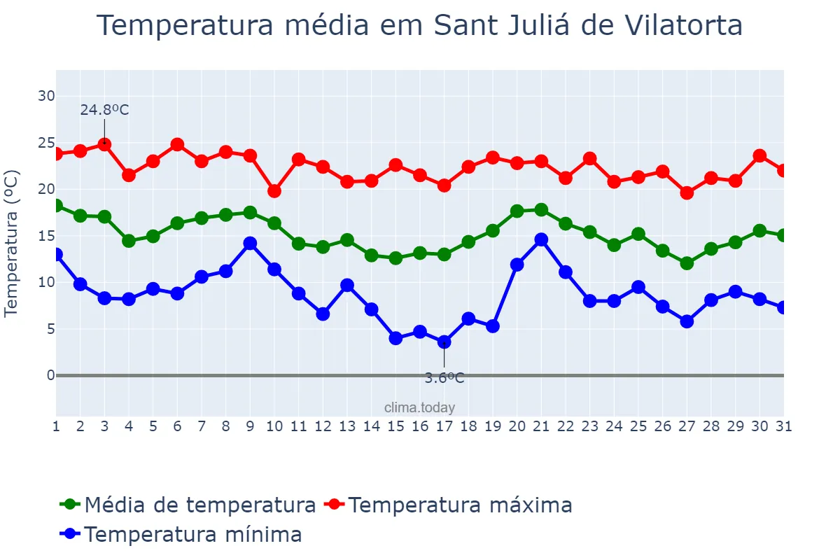Temperatura em outubro em Sant Juliá de Vilatorta, Catalonia, ES