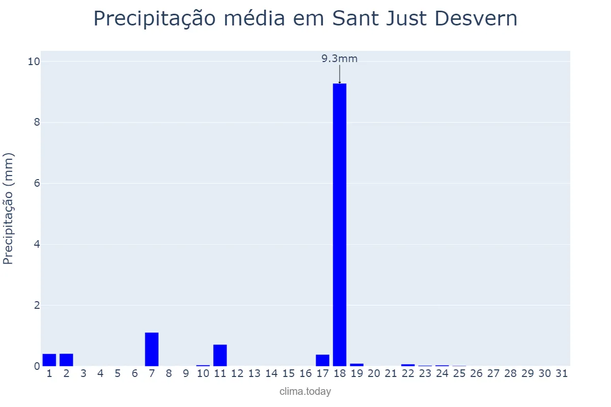Precipitação em dezembro em Sant Just Desvern, Catalonia, ES