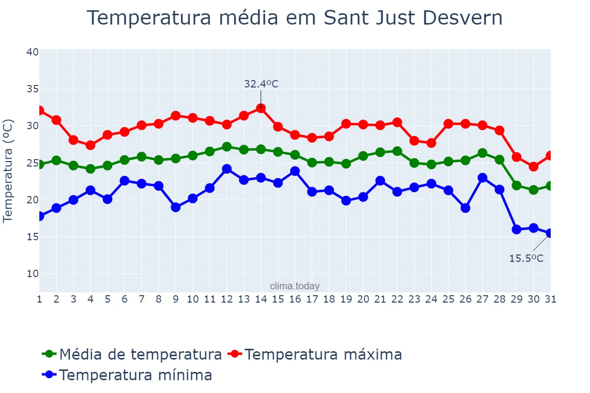 Temperatura em agosto em Sant Just Desvern, Catalonia, ES
