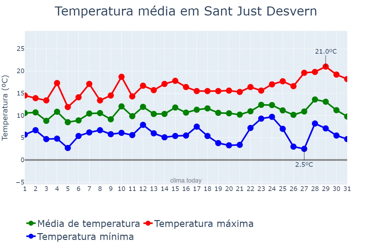 Temperatura em dezembro em Sant Just Desvern, Catalonia, ES
