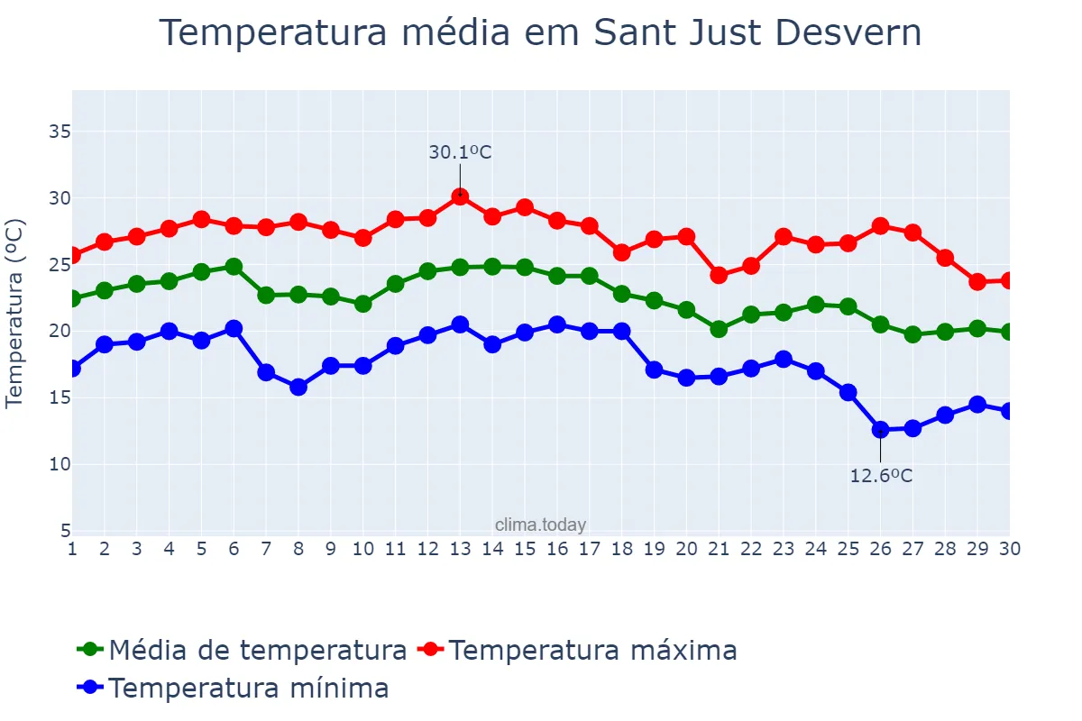 Temperatura em setembro em Sant Just Desvern, Catalonia, ES