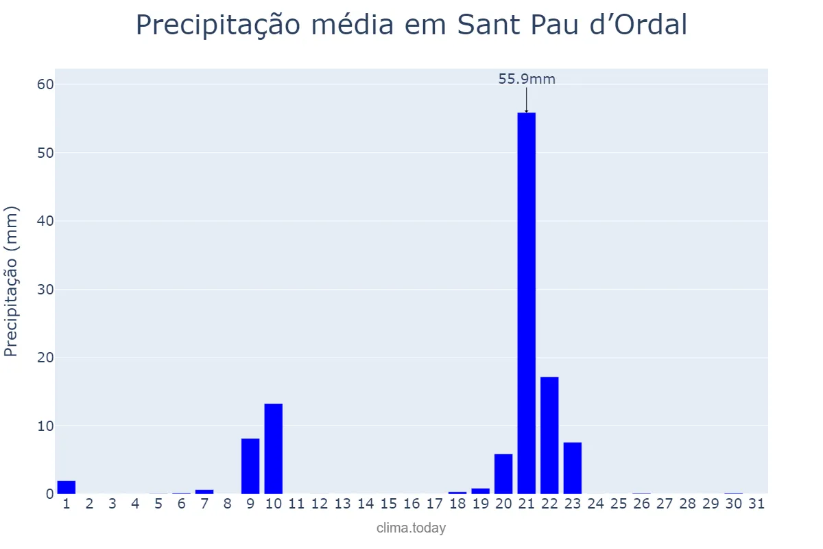 Precipitação em janeiro em Sant Pau d’Ordal, Catalonia, ES