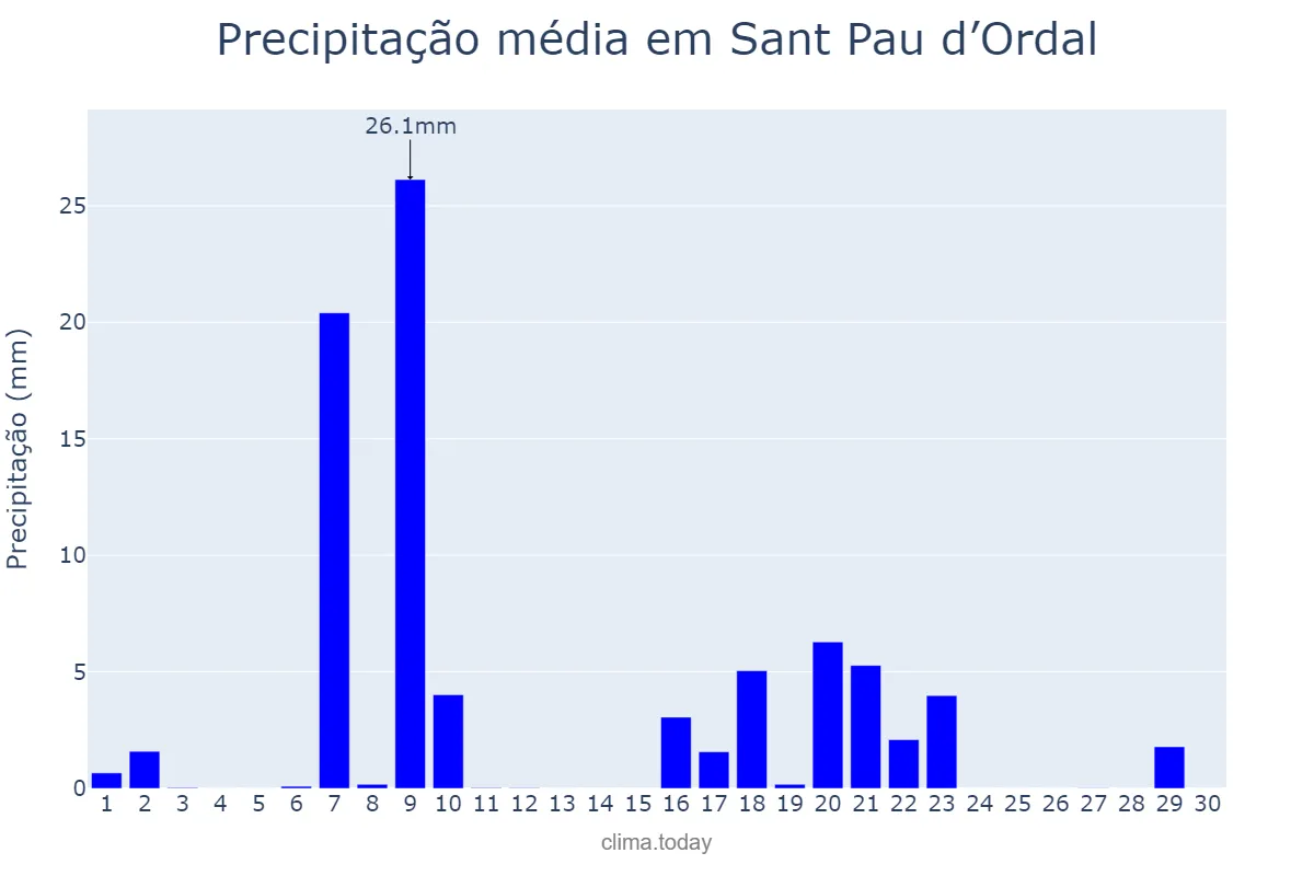 Precipitação em setembro em Sant Pau d’Ordal, Catalonia, ES