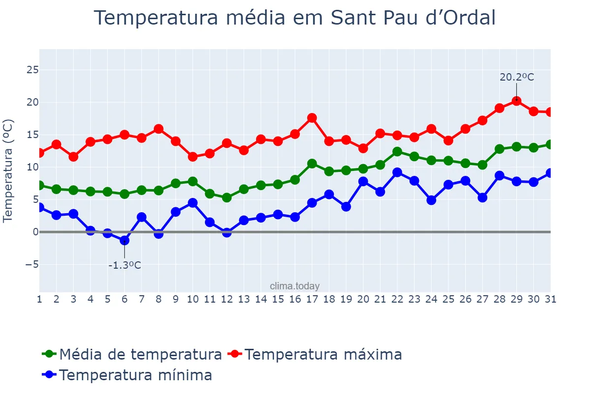 Temperatura em janeiro em Sant Pau d’Ordal, Catalonia, ES