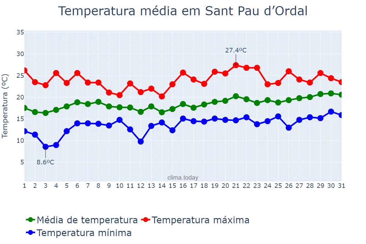 Temperatura em maio em Sant Pau d’Ordal, Catalonia, ES
