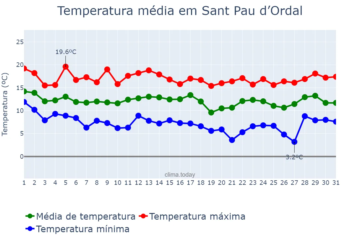 Temperatura em marco em Sant Pau d’Ordal, Catalonia, ES