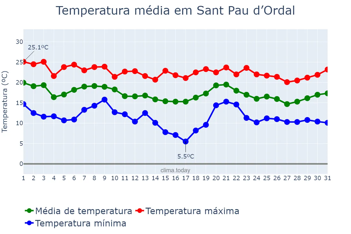 Temperatura em outubro em Sant Pau d’Ordal, Catalonia, ES