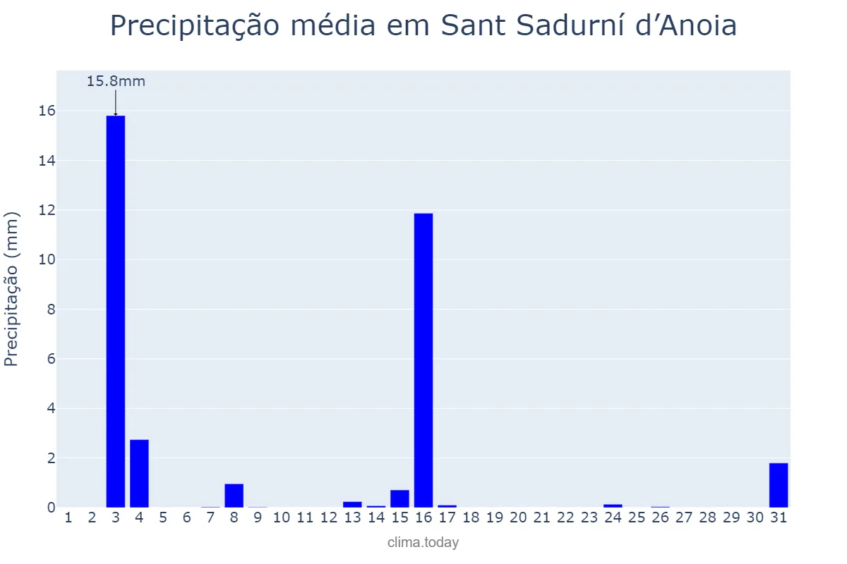 Precipitação em julho em Sant Sadurní d’Anoia, Catalonia, ES