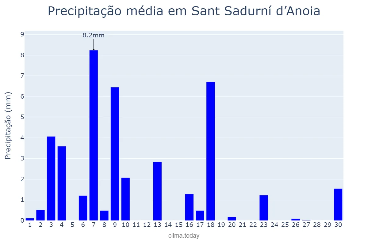 Precipitação em junho em Sant Sadurní d’Anoia, Catalonia, ES