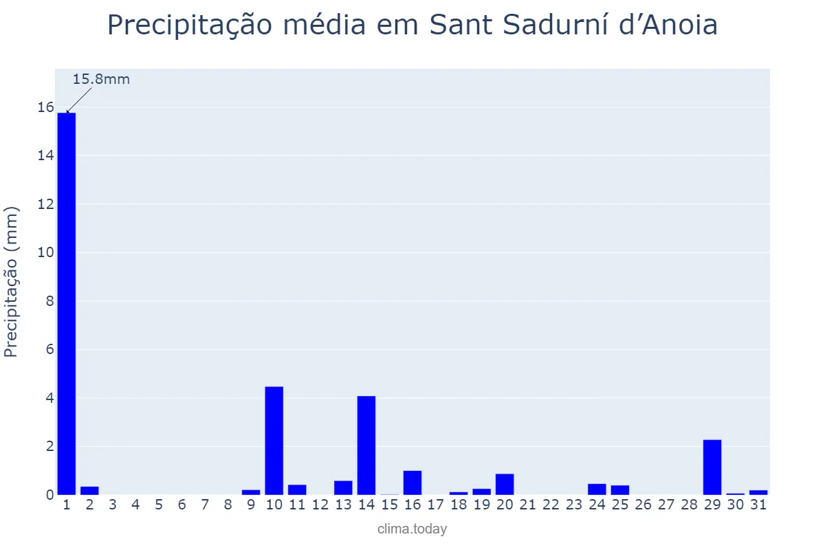 Precipitação em maio em Sant Sadurní d’Anoia, Catalonia, ES