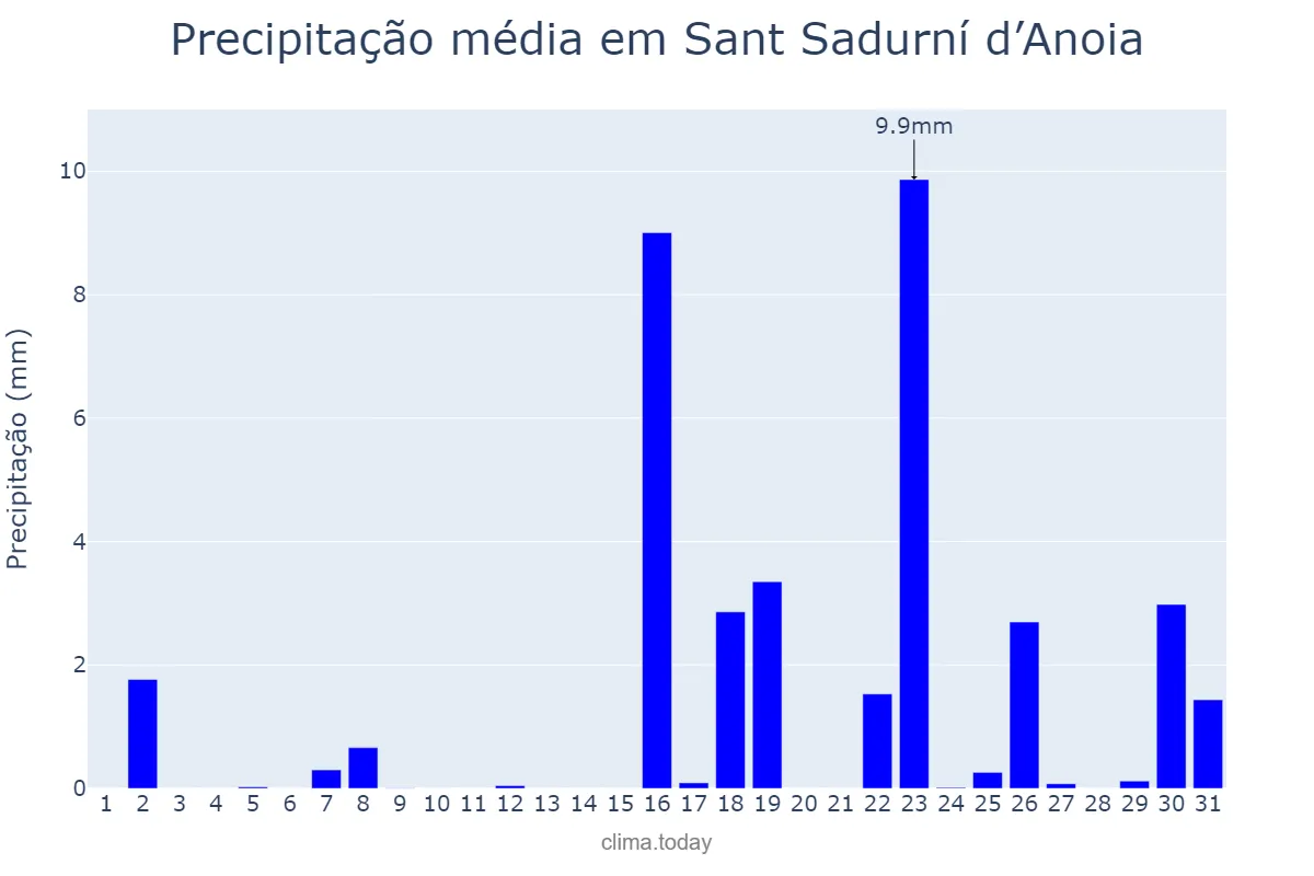 Precipitação em marco em Sant Sadurní d’Anoia, Catalonia, ES