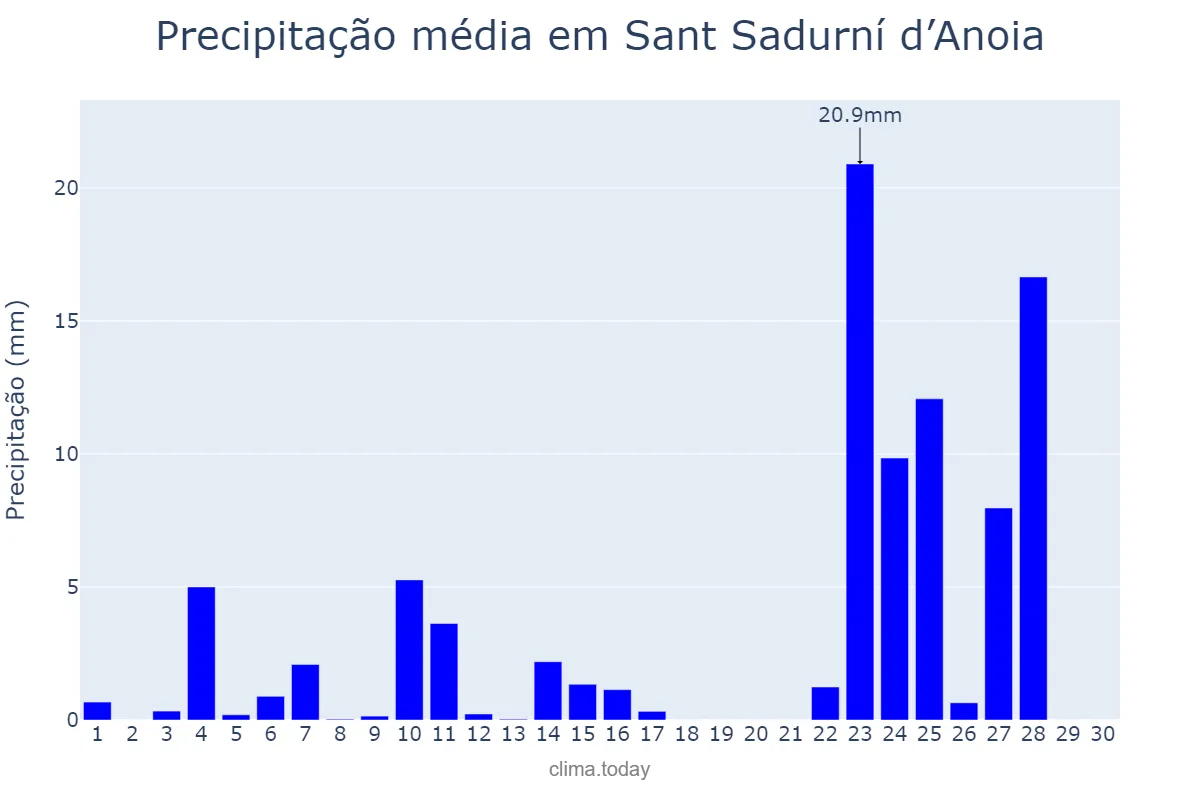 Precipitação em novembro em Sant Sadurní d’Anoia, Catalonia, ES