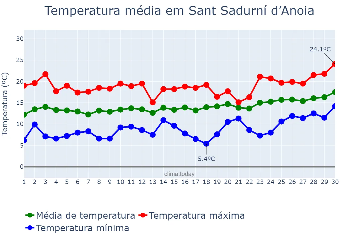 Temperatura em abril em Sant Sadurní d’Anoia, Catalonia, ES