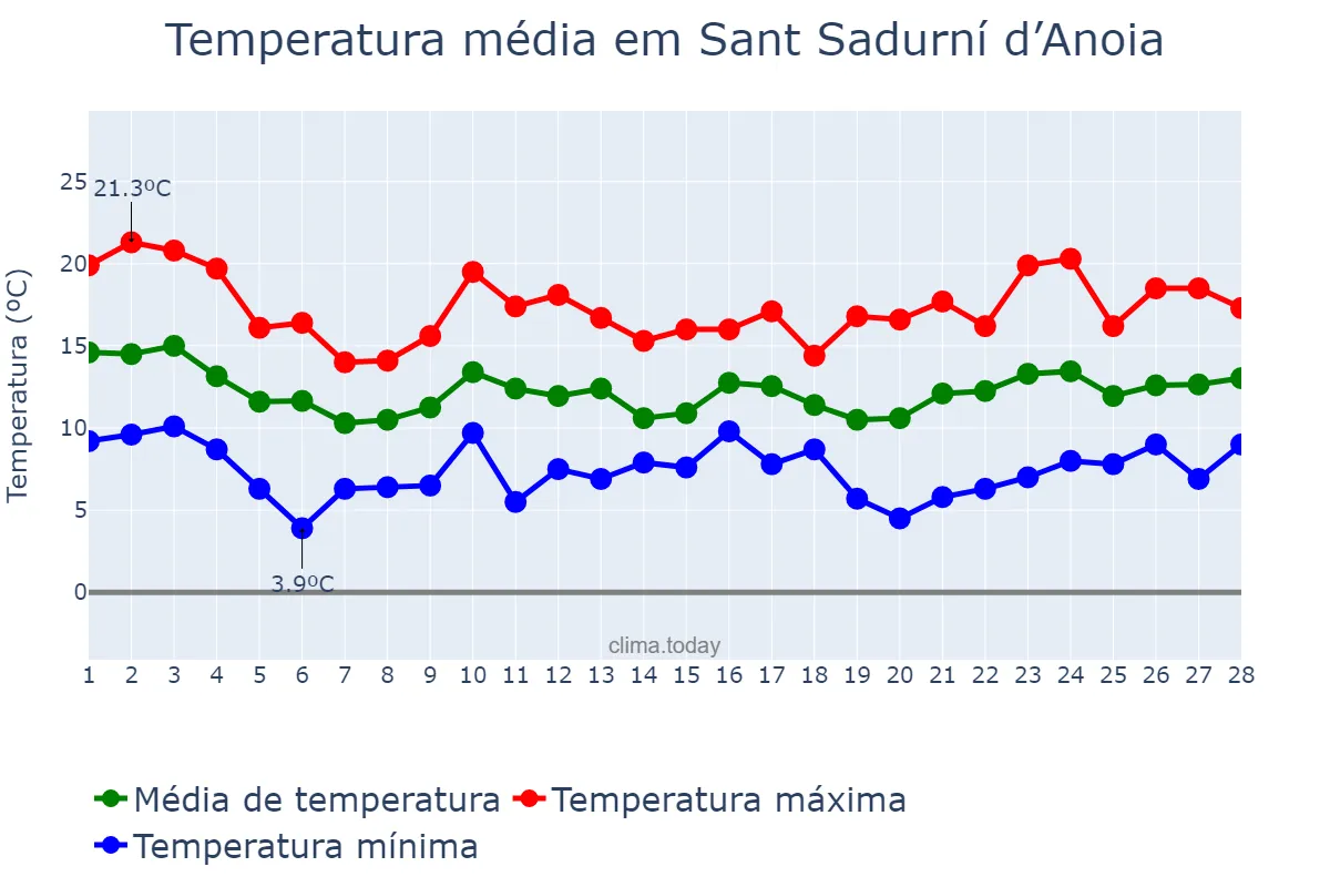 Temperatura em fevereiro em Sant Sadurní d’Anoia, Catalonia, ES