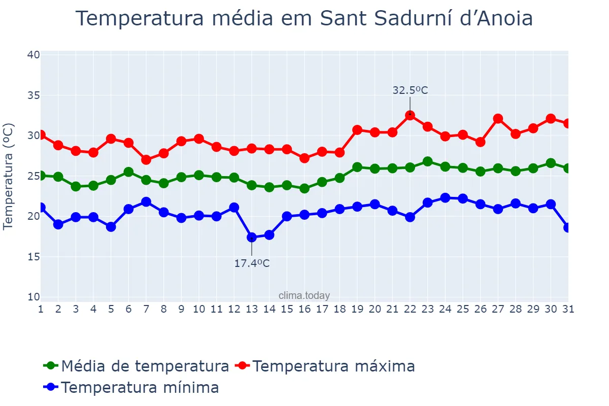 Temperatura em julho em Sant Sadurní d’Anoia, Catalonia, ES