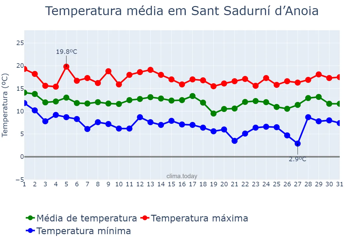 Temperatura em marco em Sant Sadurní d’Anoia, Catalonia, ES