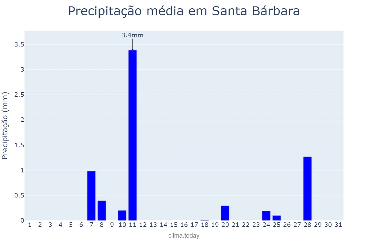 Precipitação em dezembro em Santa Bárbara, Catalonia, ES
