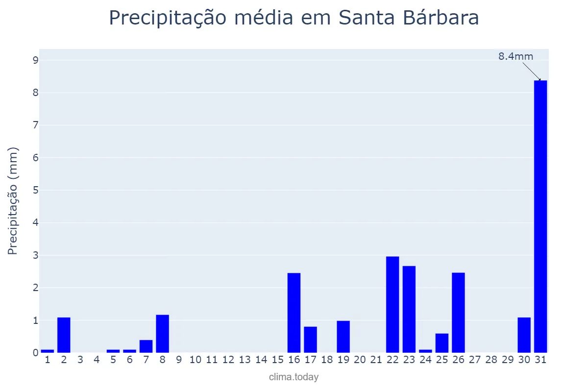 Precipitação em marco em Santa Bárbara, Catalonia, ES
