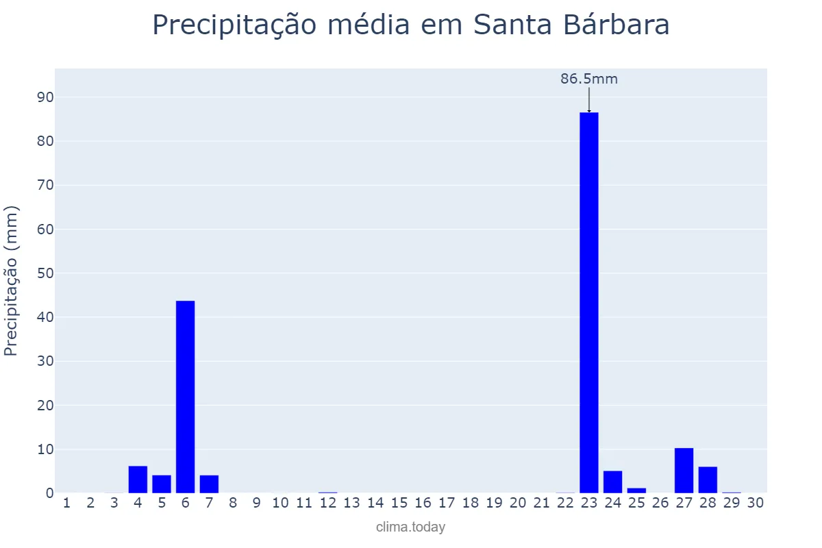 Precipitação em novembro em Santa Bárbara, Catalonia, ES