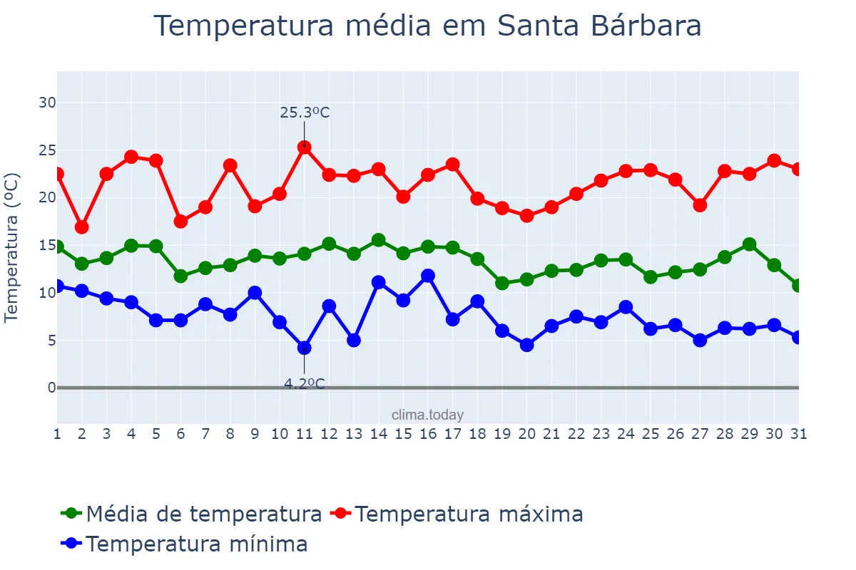 Temperatura em marco em Santa Bárbara, Catalonia, ES