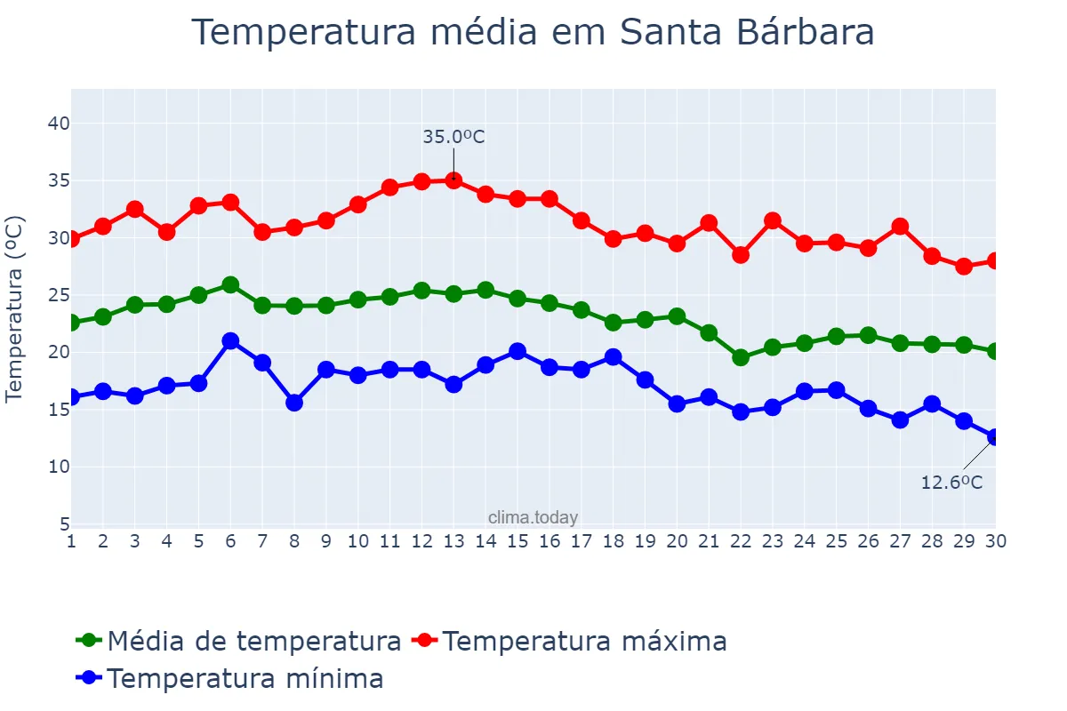 Temperatura em setembro em Santa Bárbara, Catalonia, ES