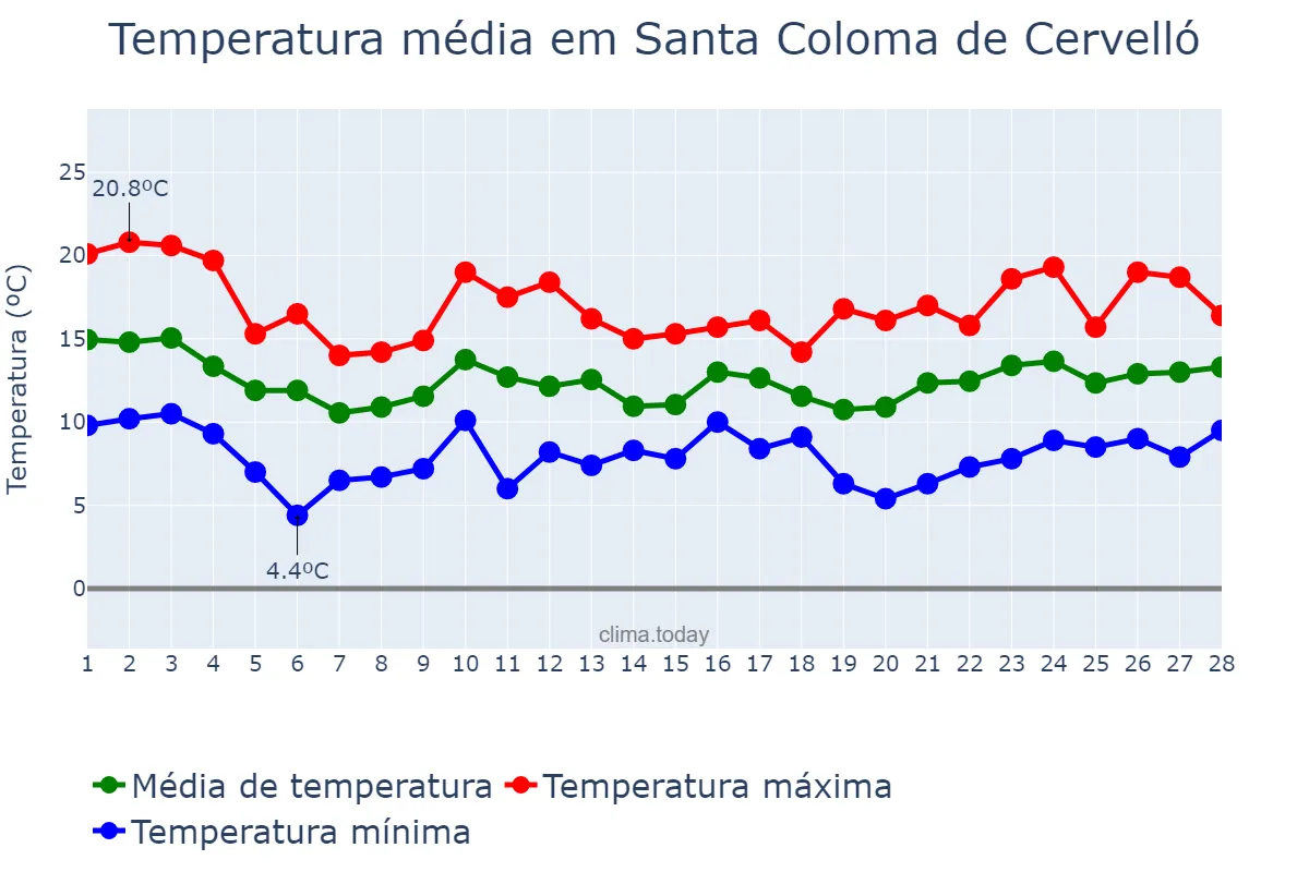 Temperatura em fevereiro em Santa Coloma de Cervelló, Catalonia, ES