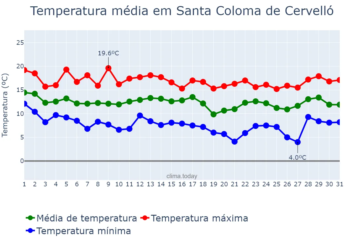 Temperatura em marco em Santa Coloma de Cervelló, Catalonia, ES