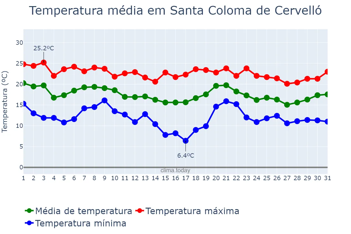 Temperatura em outubro em Santa Coloma de Cervelló, Catalonia, ES